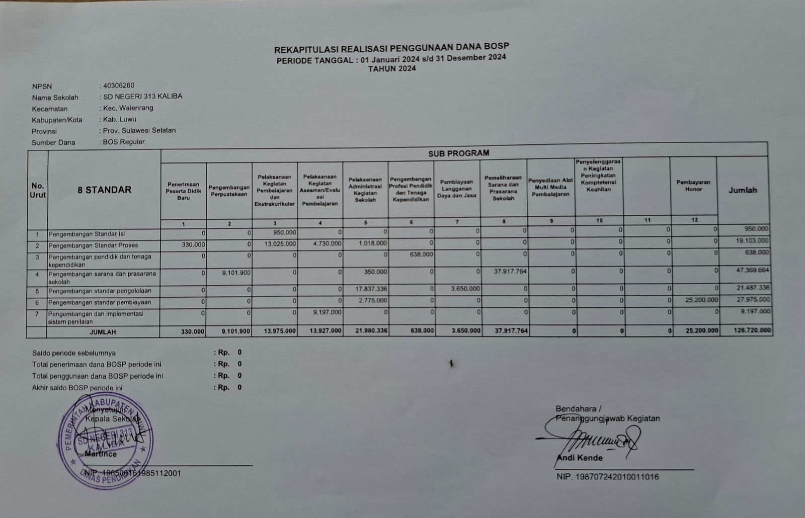 Rekapitulasi Penggunaan Anggaran SD NEGERI 313 KALIBA  TAHUN 2024